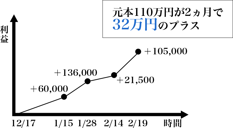 K様の資産推移